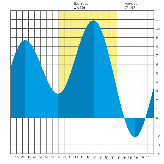 Shi Shi Beach tide chart for Saturday, November 6, 2021