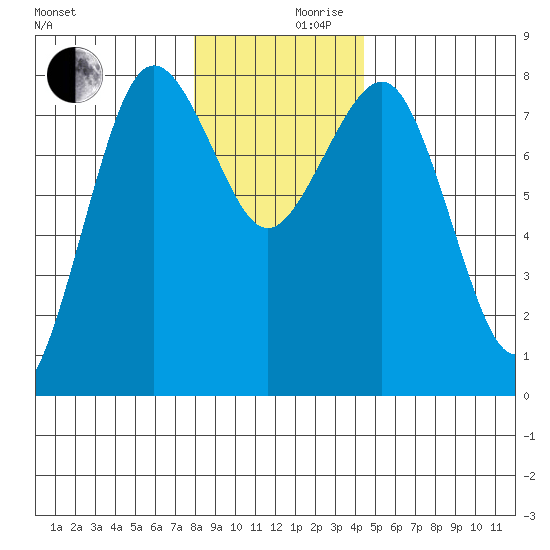 Shi Shi Beach tide chart for Friday, December 10, 2021