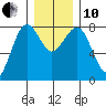 Shi Shi Beach tide chart for Friday, December 10, 2021