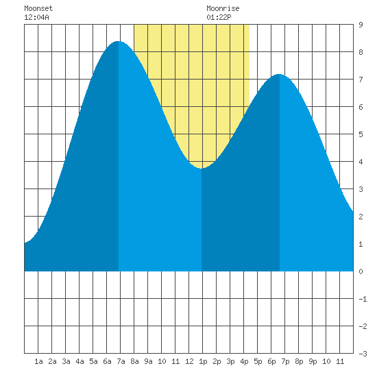 Shi Shi Beach tide chart for Saturday, December 11, 2021