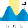 Shi Shi Beach tide chart for Sunday, December 12, 2021