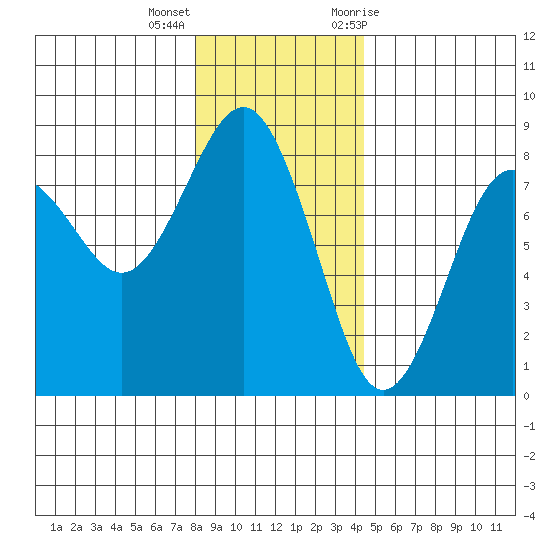 Shi Shi Beach tide chart for Thursday, December 16, 2021