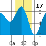 Shi Shi Beach tide chart for Friday, December 17, 2021