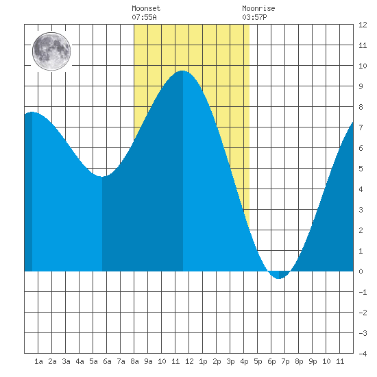 Shi Shi Beach tide chart for Saturday, December 18, 2021