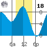 Shi Shi Beach tide chart for Saturday, December 18, 2021