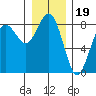 Shi Shi Beach tide chart for Sunday, December 19, 2021