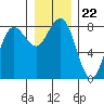 Shi Shi Beach tide chart for Wednesday, December 22, 2021