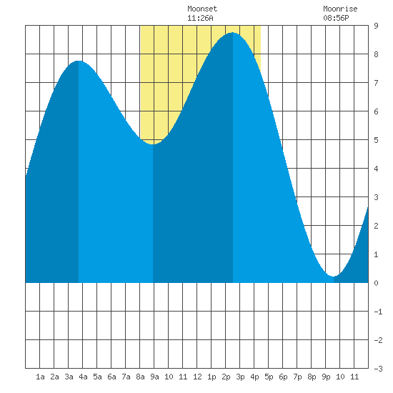 Shi Shi Beach tide chart for Thursday, December 23, 2021