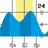 Shi Shi Beach tide chart for Friday, December 24, 2021