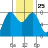 Shi Shi Beach tide chart for Saturday, December 25, 2021