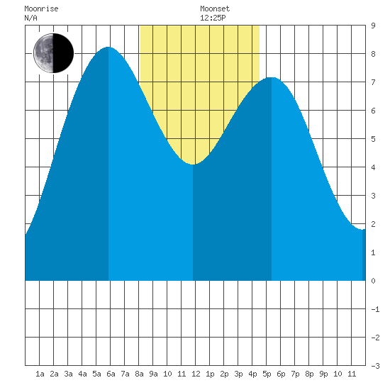 Shi Shi Beach tide chart for Sunday, December 26, 2021