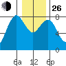 Shi Shi Beach tide chart for Sunday, December 26, 2021