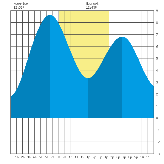 Shi Shi Beach tide chart for Monday, December 27, 2021