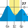 Shi Shi Beach tide chart for Monday, December 27, 2021