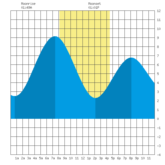 Shi Shi Beach tide chart for Tuesday, December 28, 2021