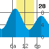 Shi Shi Beach tide chart for Tuesday, December 28, 2021
