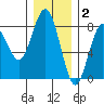 Shi Shi Beach tide chart for Thursday, December 2, 2021