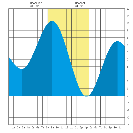 Shi Shi Beach tide chart for Thursday, December 30, 2021