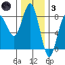 Shi Shi Beach tide chart for Friday, December 3, 2021