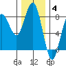 Shi Shi Beach tide chart for Saturday, December 4, 2021