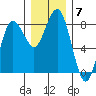 Shi Shi Beach tide chart for Tuesday, December 7, 2021