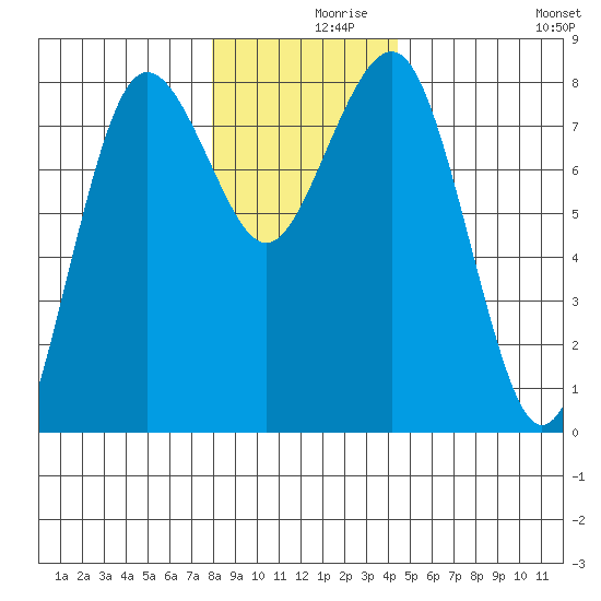 Shi Shi Beach tide chart for Thursday, December 9, 2021