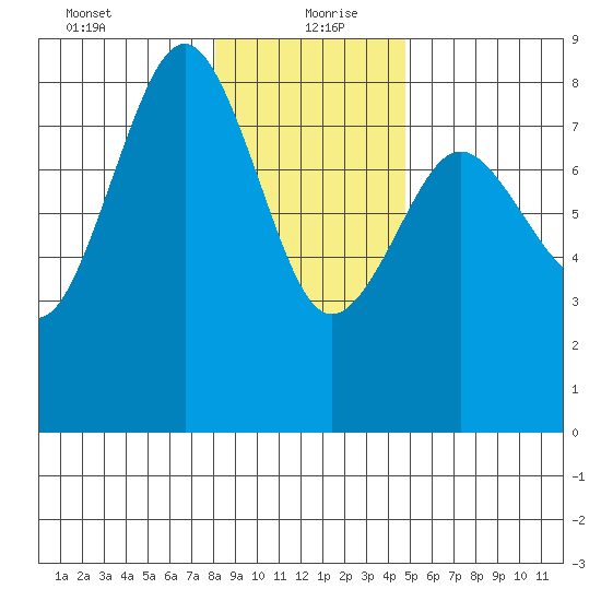 Shi Shi Beach tide chart for Monday, January 10, 2022