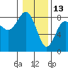 Shi Shi Beach tide chart for Thursday, January 13, 2022