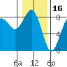 Shi Shi Beach tide chart for Sunday, January 16, 2022