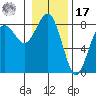 Shi Shi Beach tide chart for Monday, January 17, 2022