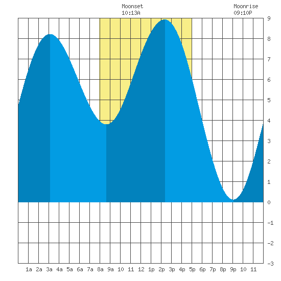 Shi Shi Beach tide chart for Friday, January 21, 2022