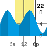 Shi Shi Beach tide chart for Saturday, January 22, 2022