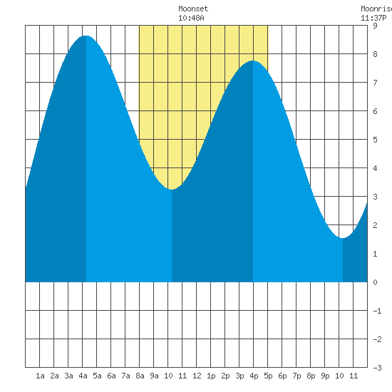 Shi Shi Beach tide chart for Sunday, January 23, 2022