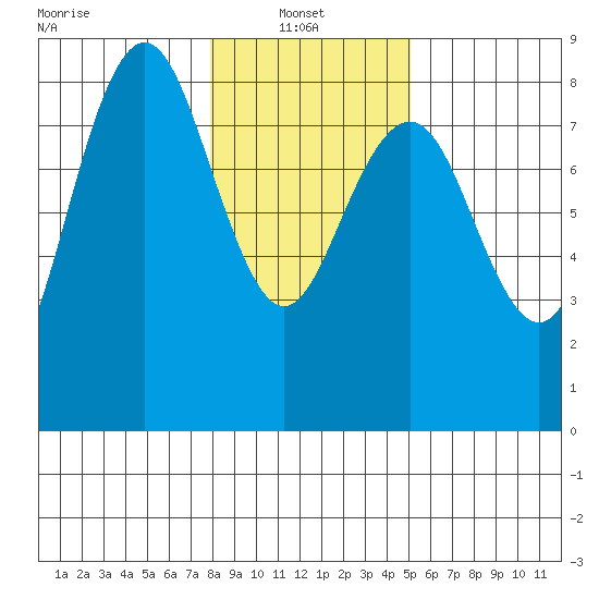 Shi Shi Beach tide chart for Monday, January 24, 2022