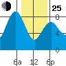 Shi Shi Beach tide chart for Tuesday, January 25, 2022