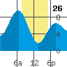 Shi Shi Beach tide chart for Wednesday, January 26, 2022