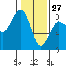 Shi Shi Beach tide chart for Thursday, January 27, 2022