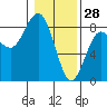 Shi Shi Beach tide chart for Friday, January 28, 2022