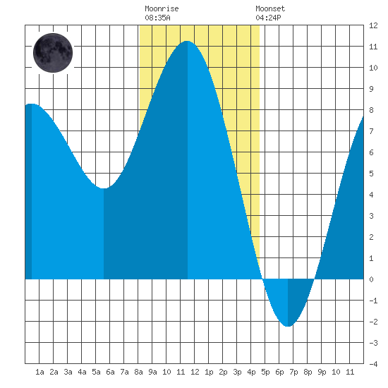 Shi Shi Beach tide chart for Sunday, January 2, 2022