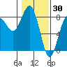 Shi Shi Beach tide chart for Sunday, January 30, 2022