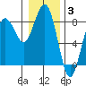 Shi Shi Beach tide chart for Monday, January 3, 2022