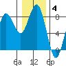 Shi Shi Beach tide chart for Tuesday, January 4, 2022