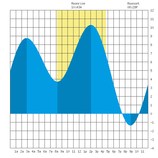 Shi Shi Beach tide chart for Wednesday, January 5, 2022