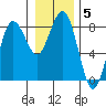 Shi Shi Beach tide chart for Wednesday, January 5, 2022