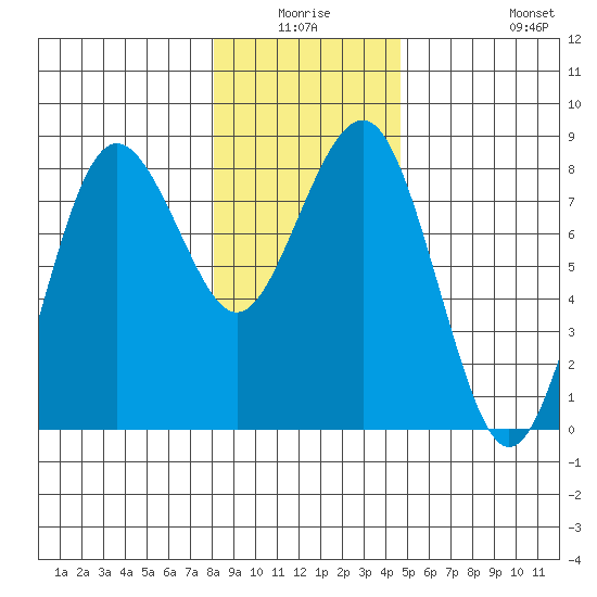 Shi Shi Beach tide chart for Thursday, January 6, 2022