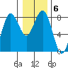 Shi Shi Beach tide chart for Thursday, January 6, 2022
