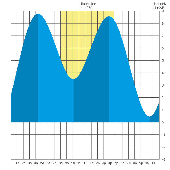 Shi Shi Beach tide chart for Friday, January 7, 2022