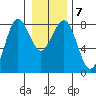 Shi Shi Beach tide chart for Friday, January 7, 2022