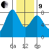 Shi Shi Beach tide chart for Sunday, January 9, 2022