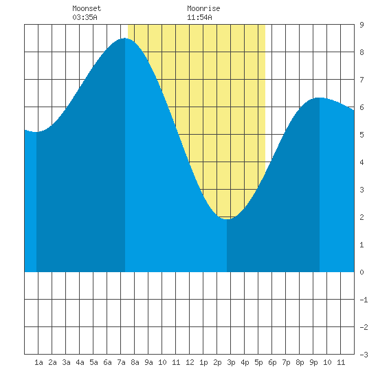 Shi Shi Beach tide chart for Thursday, February 10, 2022